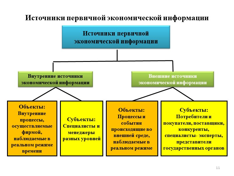 Источники первичной экономической информации Объекты: Внутренние процессы, осуществляемые фирмой, наблюдаемые в реальном режиме времени